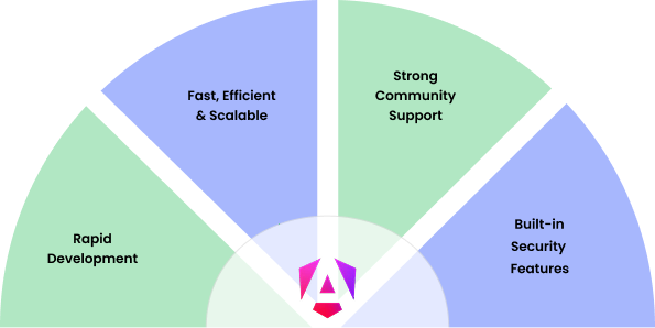Hire Angular Developers