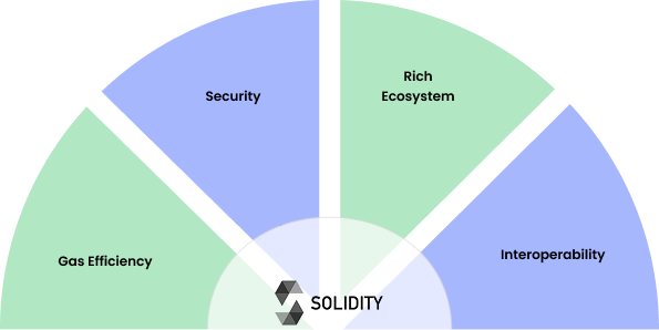 Hire Solidity Developers